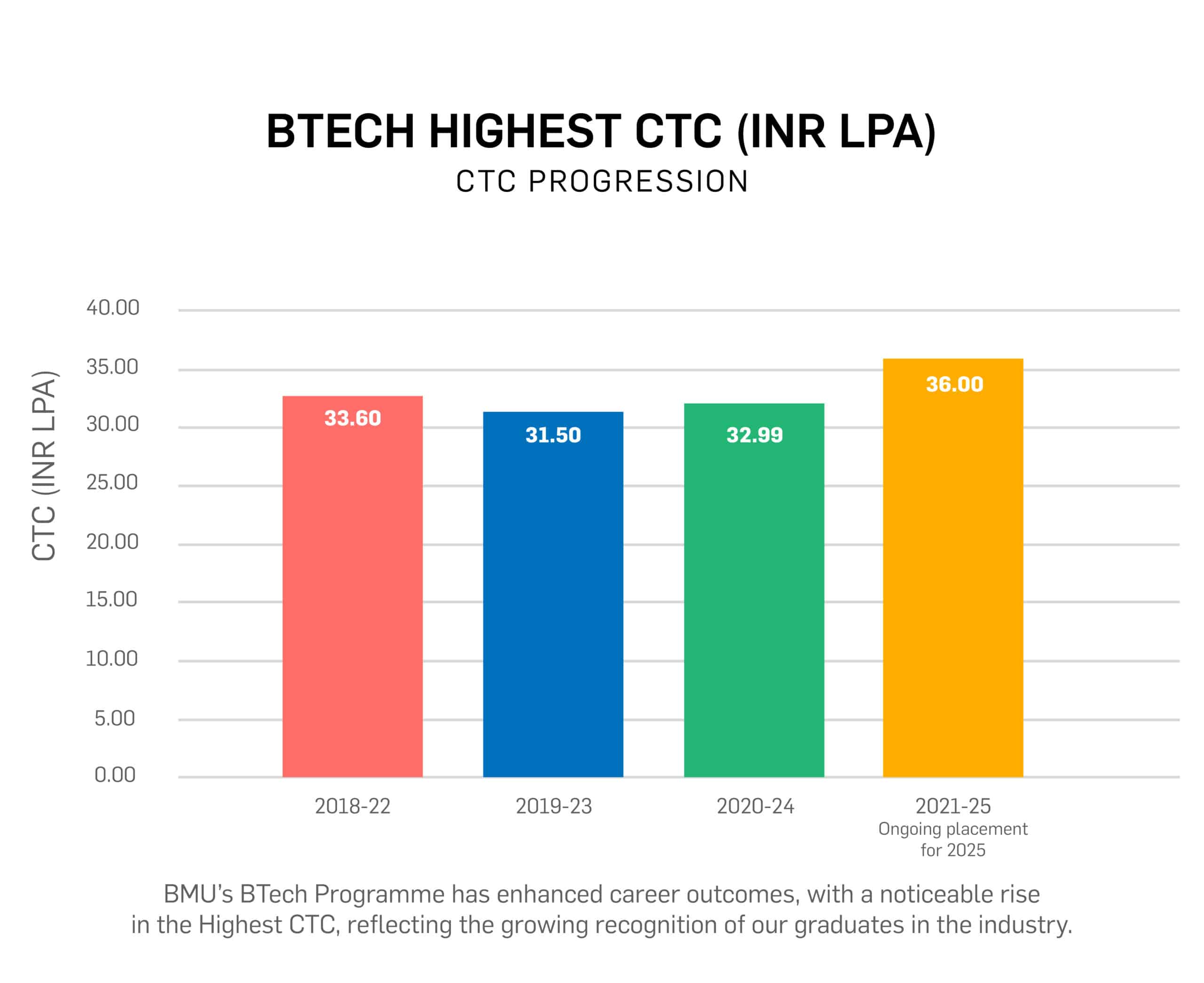 BTech Placements % Progression