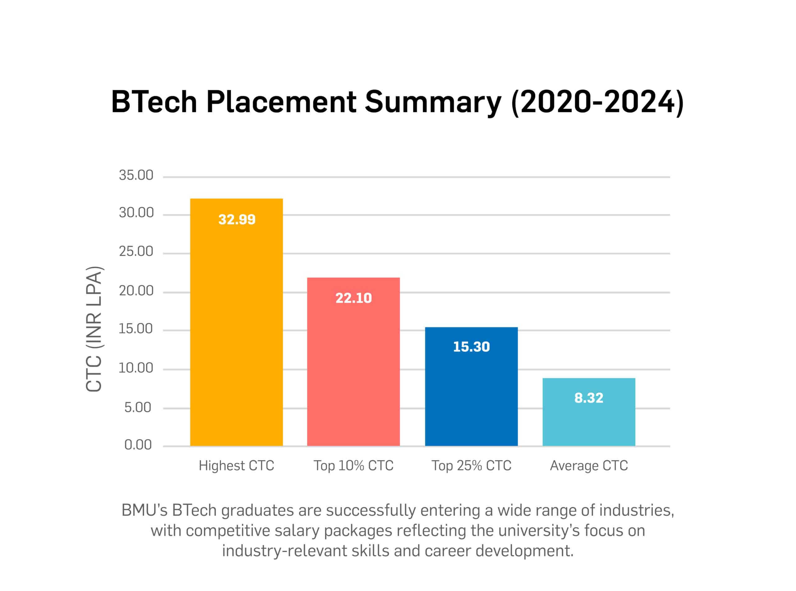 BTech Placements % Progression